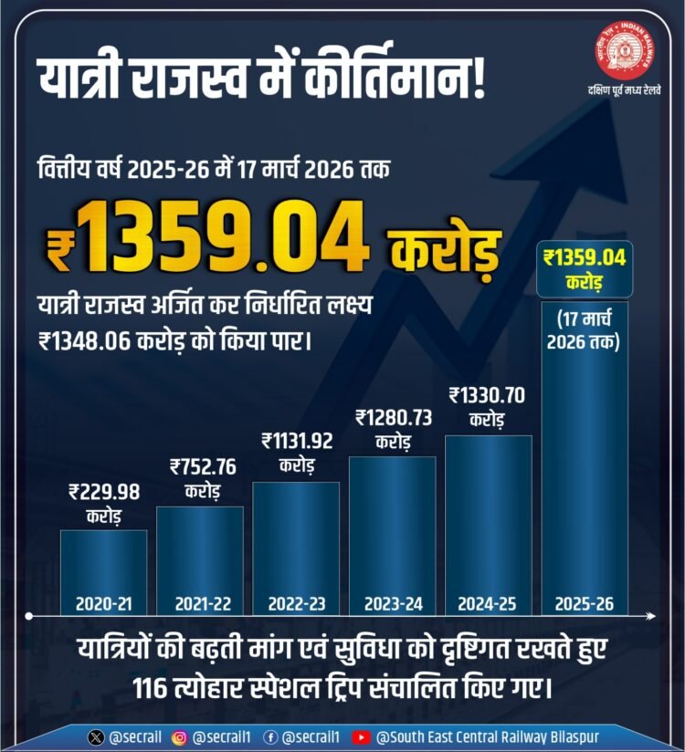 दक्षिण पूर्व मध्य रेलवे का यात्री राजस्व अर्जन में कीर्तिमान! वित्तीय वर्ष 2025-26 में अब तक का सर्वाधिक प्रारंभिक यात्री राजस्व अर्जित