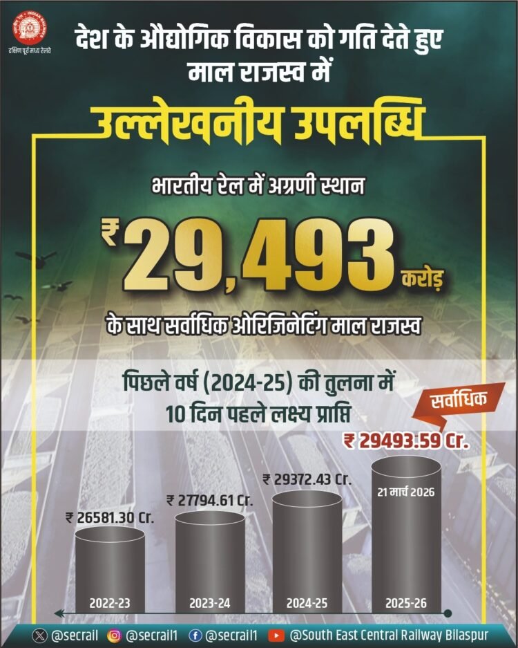 देश के औद्योगिक विकास को गति देते हुए दक्षिण पूर्व मध्य रेलवे द्वारा उल्लेखनीय उपलब्धियां