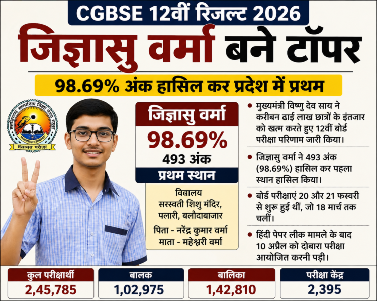 CGBSE 12वीं में जिज्ञासु वर्मा बने टॉपर, 98.69% अंक हासिल कर प्रदेश में प्रथम