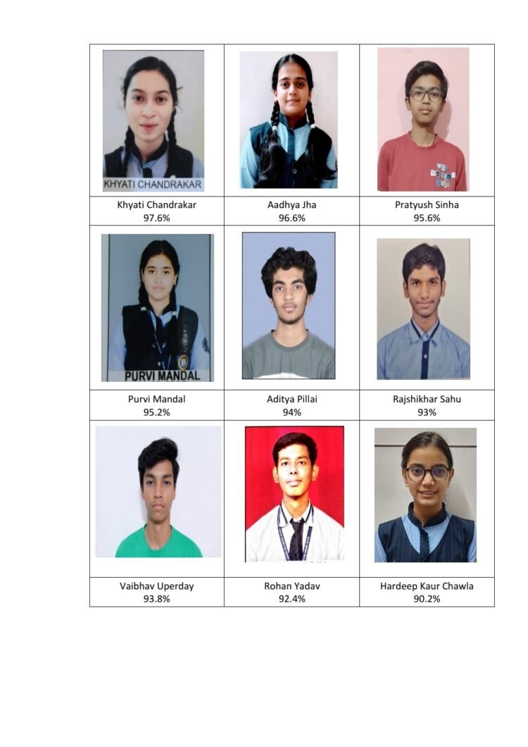 एमजीएम हायर सेकेंडरी स्कूल, रायपुर के विद्यार्थियों का सीबीएसई दसवीं परिणाम में उत्कृष्ट प्रदर्शन – ख्याति चंद्राकर ने 97.6% अंक प्राप्त कर बनाया कीर्तिमान