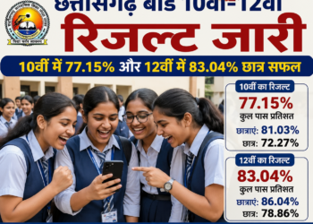 छत्तीसगढ़ बोर्ड 10वीं-12वीं रिजल्ट जारी: 10वीं में 77.15% और 12वीं में 83.04% छात्र सफल