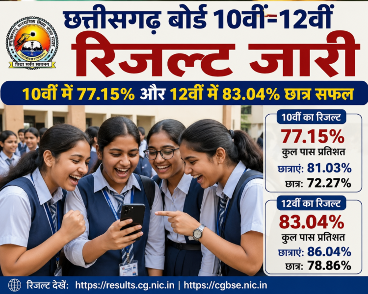 छत्तीसगढ़ बोर्ड 10वीं-12वीं रिजल्ट जारी: 10वीं में 77.15% और 12वीं में 83.04% छात्र सफल