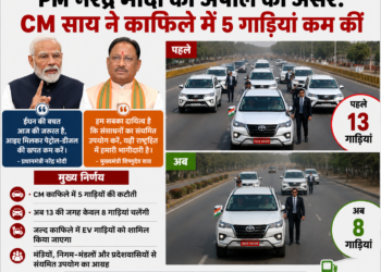 PM नरेंद्र मोदी की अपील का असर: CM साय ने काफिले में 5 गाड़ियां कम कीं