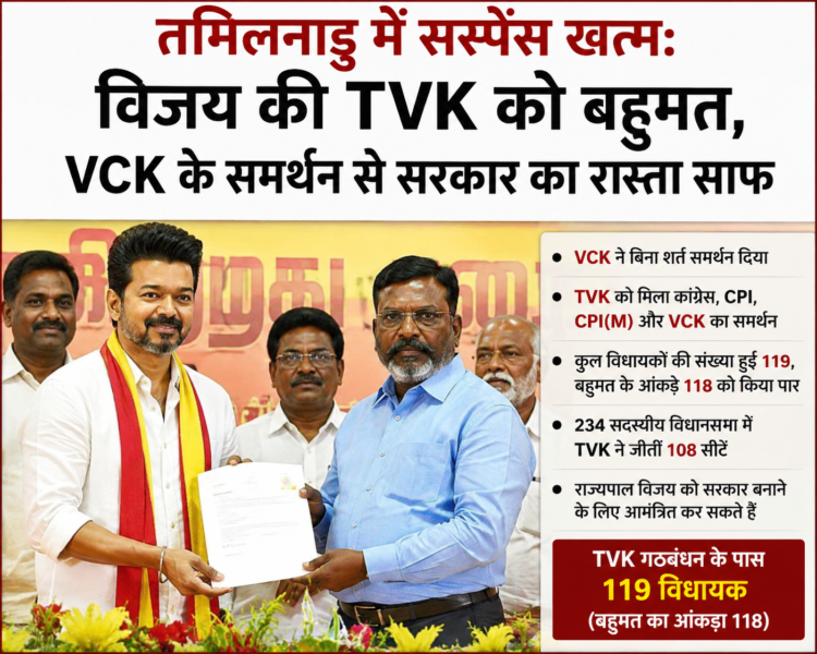 तमिलनाडु में सस्पेंस खत्म: विजय की TVK को बहुमत, VCK के समर्थन से सरकार का रास्ता साफ