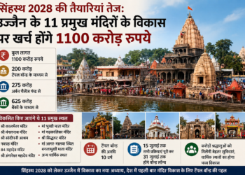 सिंहस्थ 2028 की तैयारियां तेज: उज्जैन के 11 प्रमुख मंदिरों के विकास पर खर्च होंगे 1100 करोड़ रुपये