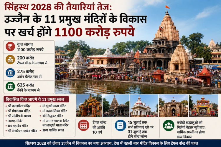 सिंहस्थ 2028 की तैयारियां तेज: उज्जैन के 11 प्रमुख मंदिरों के विकास पर खर्च होंगे 1100 करोड़ रुपये