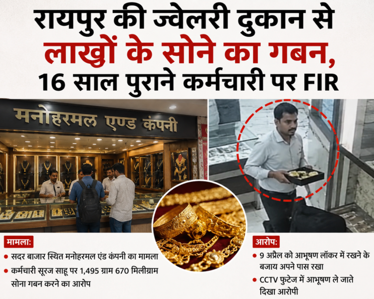 रायपुर की ज्वेलरी दुकान से लाखों के सोने का गबन, 16 साल पुराने कर्मचारी पर FIR