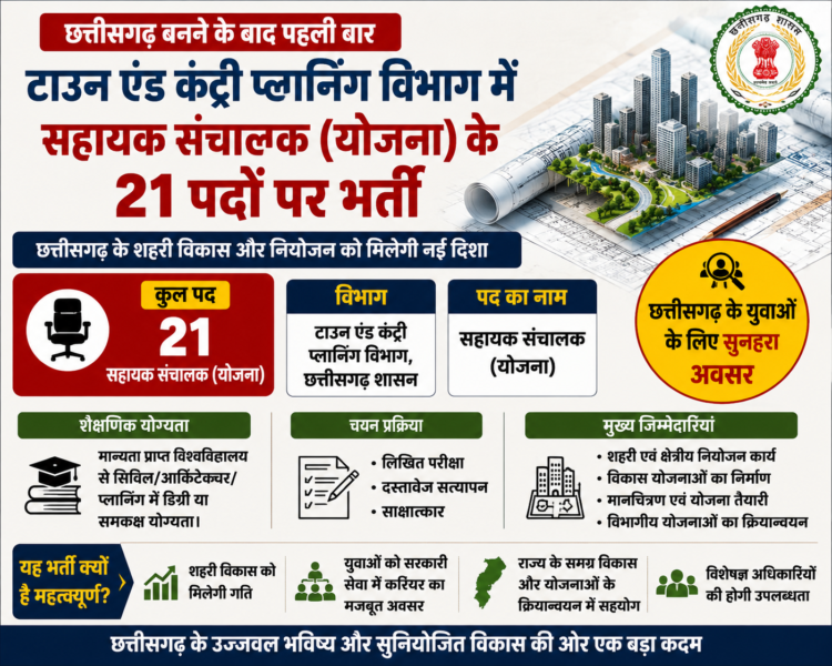 छत्तीसगढ़ बनने के बाद पहली बार टाउन एंड कंट्री प्लानिंग विभाग में सहायक संचालक (योजना) के 21 पदों पर भर्ती