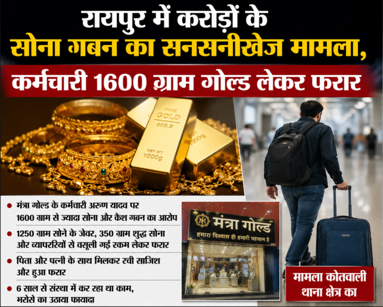 रायपुर में करोड़ों के सोना गबन का सनसनीखेज मामला, कर्मचारी 1600 ग्राम गोल्ड लेकर फरार