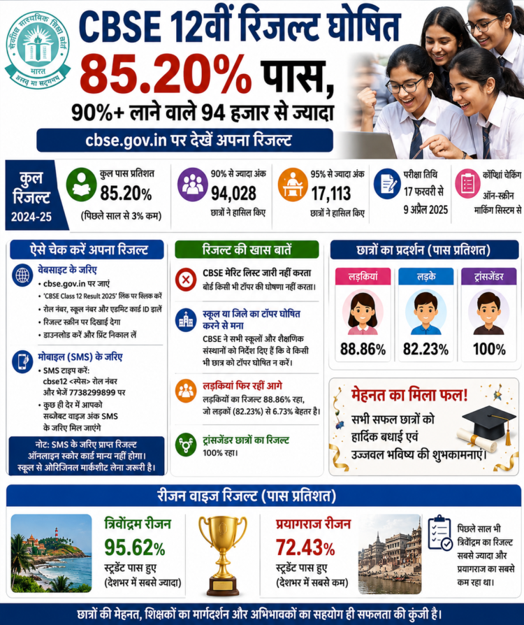 CBSE 12वीं रिजल्ट घोषित: 85.20% पास, 90%+ लाने वाले 94 हजार से ज्यादा