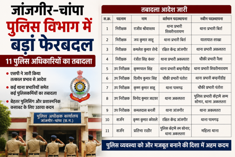 जांजगीर-चांपा पुलिस विभाग में बड़ा फेरबदल, 11 पुलिस अधिकारियों का तबादला