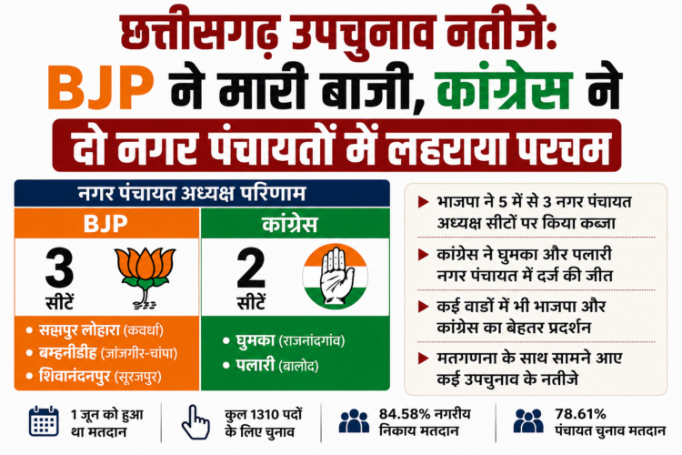 छत्तीसगढ़ उपचुनाव नतीजे: BJP ने मारी बाजी, कांग्रेस ने दो नगर पंचायतों में लहराया परचम