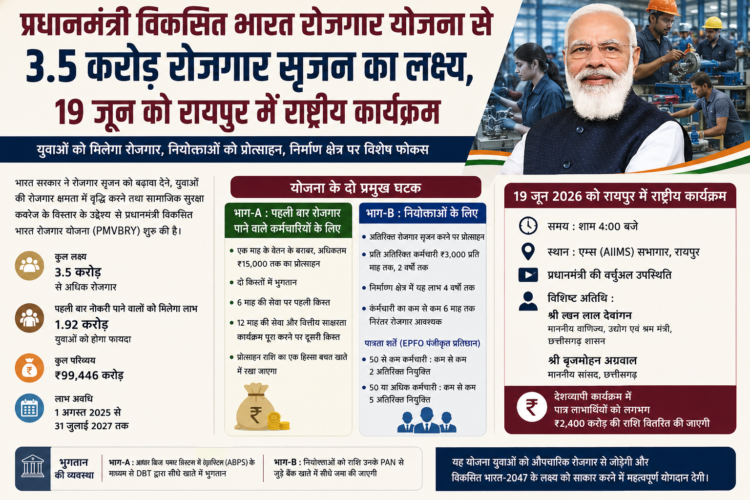 प्रधानमंत्री विकसित भारत रोजगार योजना से 3.5 करोड़ रोजगार सृजन का लक्ष्य, 19 जून को रायपुर में राष्ट्रीय कार्यक्रम