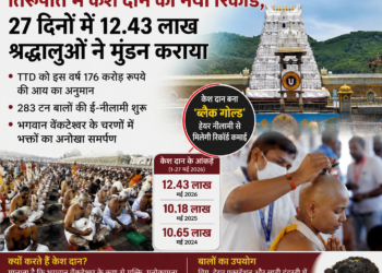 तिरुपति में केश दान का नया रिकॉर्ड, 27 दिनों में 12.43 लाख श्रद्धालुओं ने मुंडन कराया