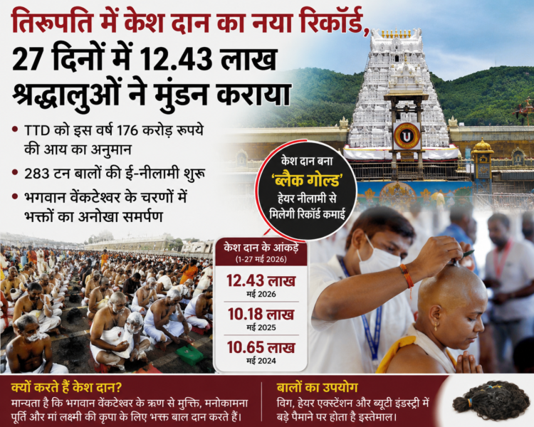 तिरुपति में केश दान का नया रिकॉर्ड, 27 दिनों में 12.43 लाख श्रद्धालुओं ने मुंडन कराया