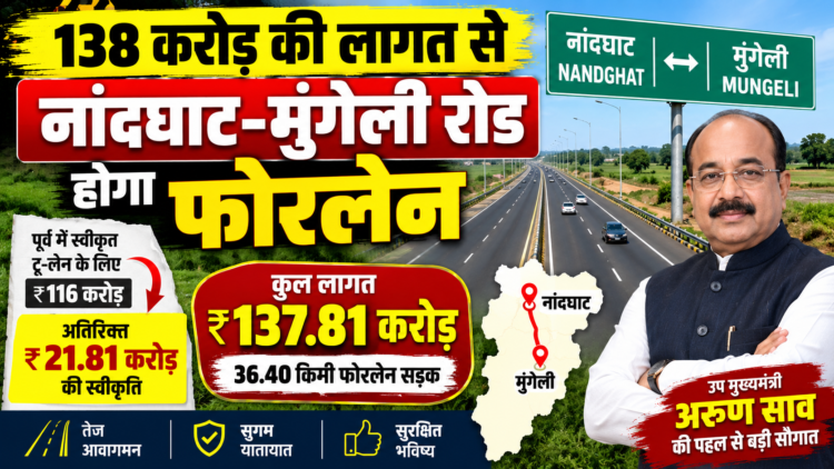 138 करोड़ की लागत से नांदघाट-मुंगेली रोड होगा फोरलेन, पूर्व में स्वीकृत टू-लेन सड़क को फोरलेन करने राज्य शासन ने मंजूर किए अतिरिक्त 21.81 करोड़
