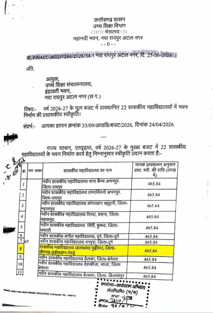 जालबांधा कॉलेज के भवन निर्माण को मिली 4.66 करोड़ की प्रशासकीय स्वीकृति